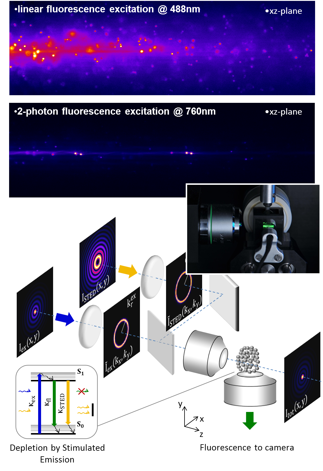 LightSheet Microscopy with Bessel beams and STED — Institut für